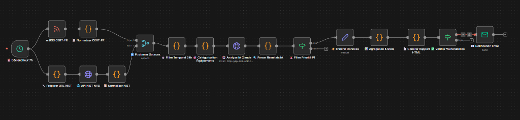 Workflow Analyseur de Vulnérabilité